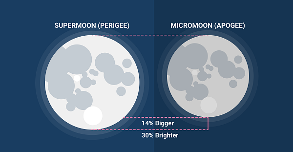 supermoon-micromoon